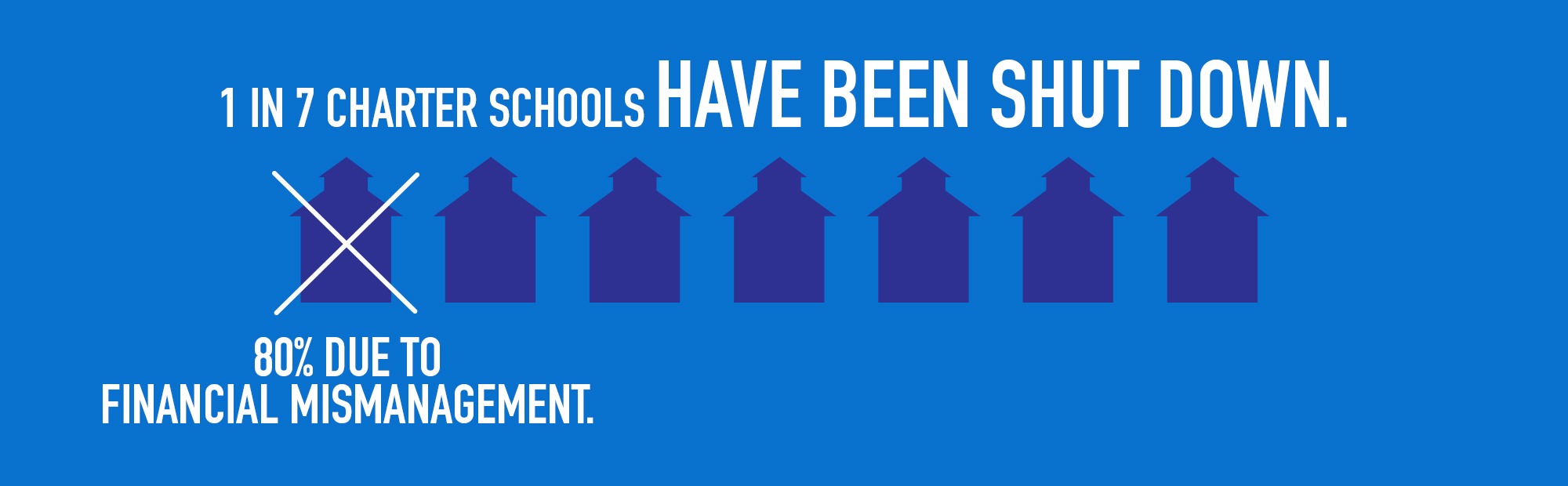 1 in 7 charter schools have been shut down
